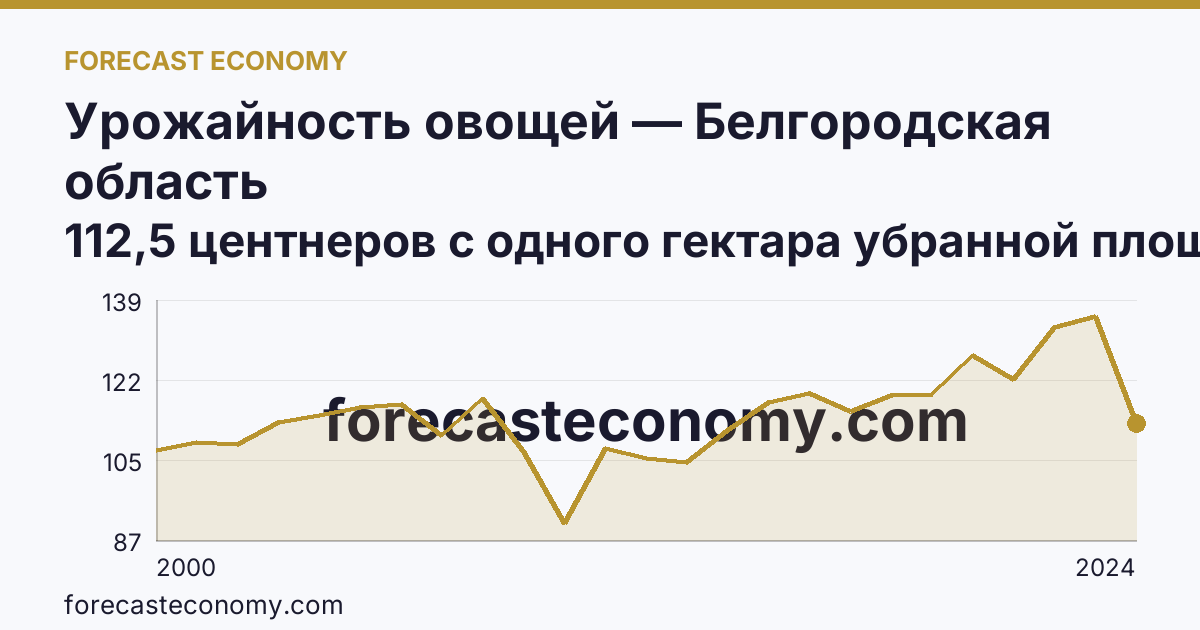 Урожайность овощей — Белгородская область: график динамики 2000–2024, последнее значение 112,5 центнеров с одного гектара убранной площади
