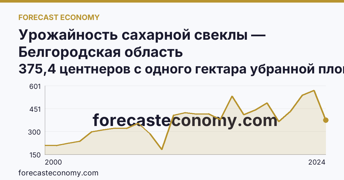Урожайность сахарной свеклы — Белгородская область: график динамики 2000–2024, последнее значение 375,4 центнеров с одного гектара убранной площади