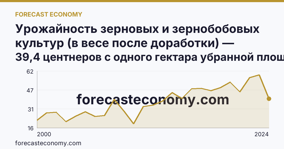 Урожайность зерновых и зернобобовых культур (в весе после доработки) — Белгородская область: график динамики 2000–2024, последнее значение 39,4 центнеров с одного гектара убранной площади
