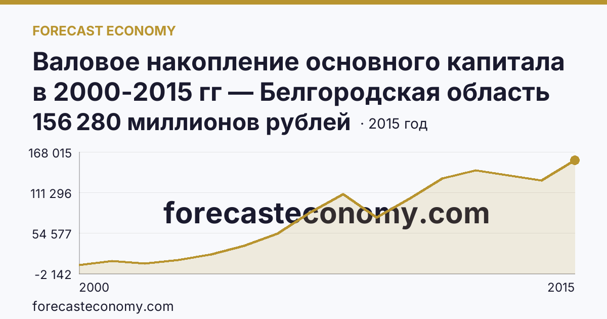 Валовое накопление основного капитала в 2000-2015 гг — Белгородская область: график динамики 2000–2015, последнее значение 156 280 миллионов рублей