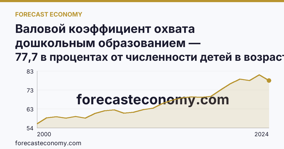 Валовой коэффициент охвата дошкольным образованием — Белгородская область: график динамики 2000–2024, последнее значение 77,7 в процентах от численности детей в возрасте 1-6 лет
