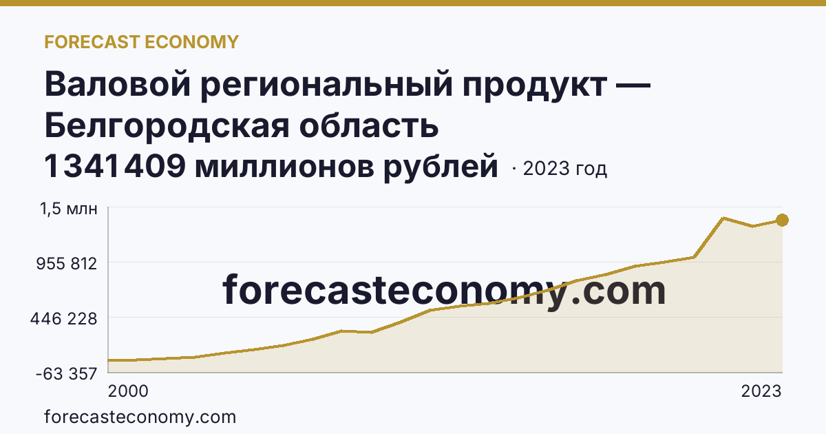 Валовой региональный продукт — Белгородская область: график динамики 2000–2023, последнее значение 1 341 409 миллионов рублей