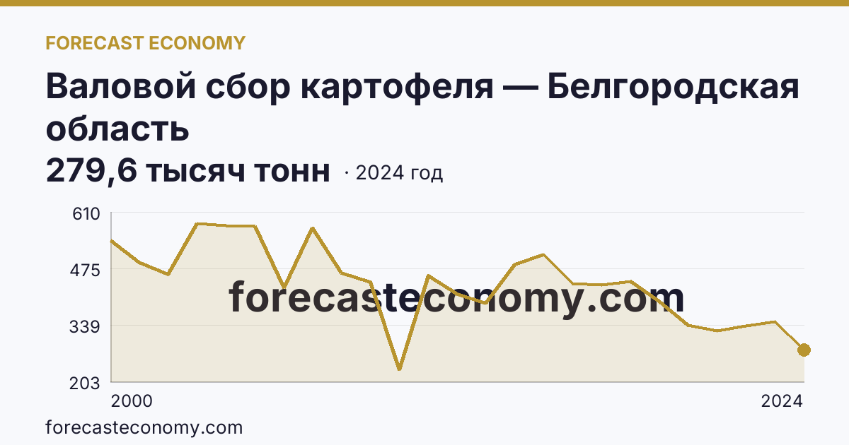 Валовой сбор картофеля — Белгородская область: график динамики 2000–2024, последнее значение 279,6 тысяч тонн