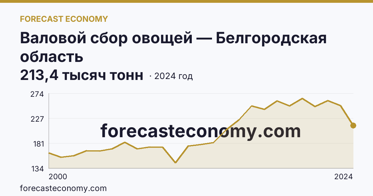 Валовой сбор овощей — Белгородская область: график динамики 2000–2024, последнее значение 213,4 тысяч тонн
