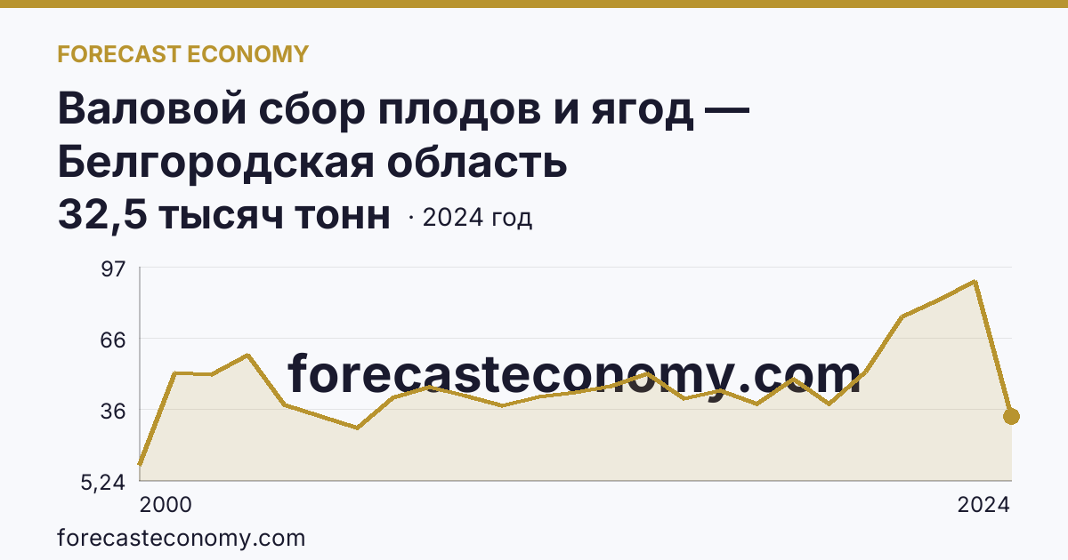 Валовой сбор плодов и ягод — Белгородская область: график динамики 2000–2024, последнее значение 32,5 тысяч тонн