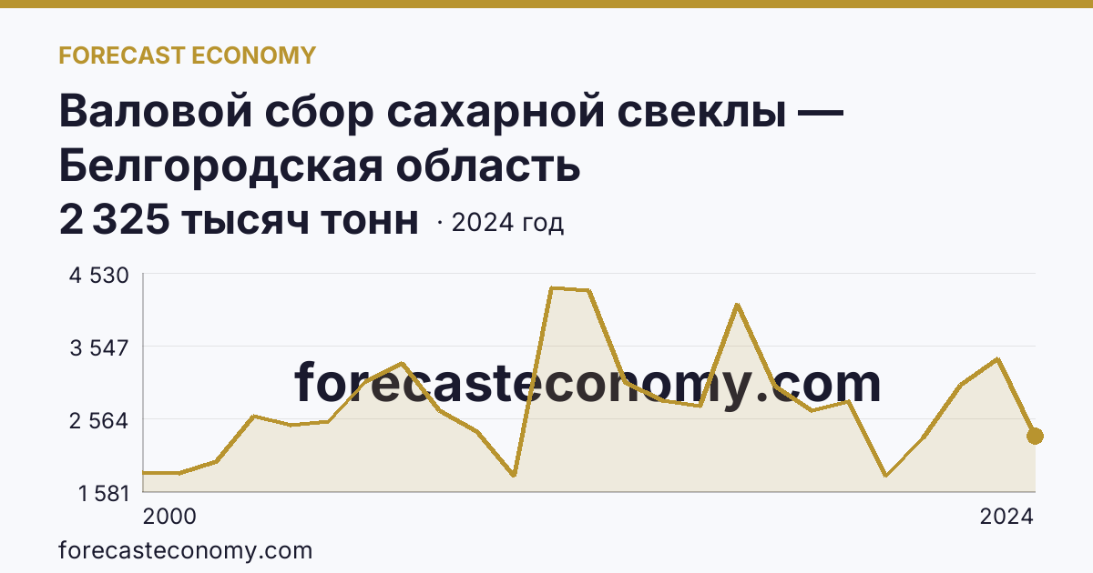 Валовой сбор сахарной свеклы — Белгородская область: график динамики 2000–2024, последнее значение 2 325 тысяч тонн