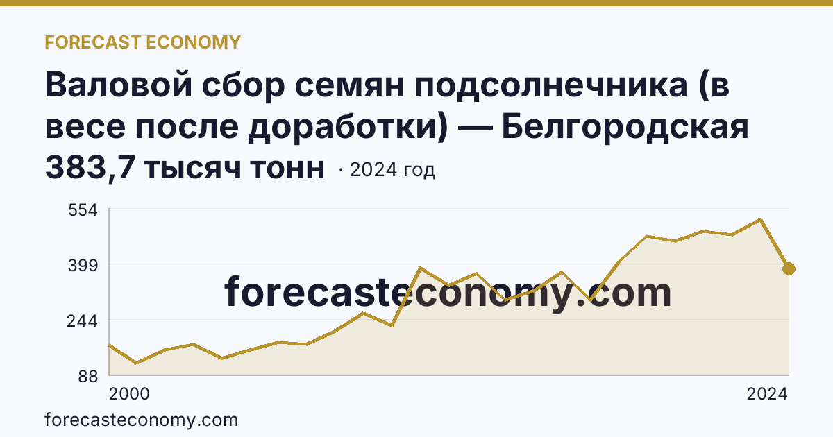 Валовой сбор семян подсолнечника (в весе после доработки) — Белгородская область: график динамики 2000–2024, последнее значение 383,7 тысяч тонн