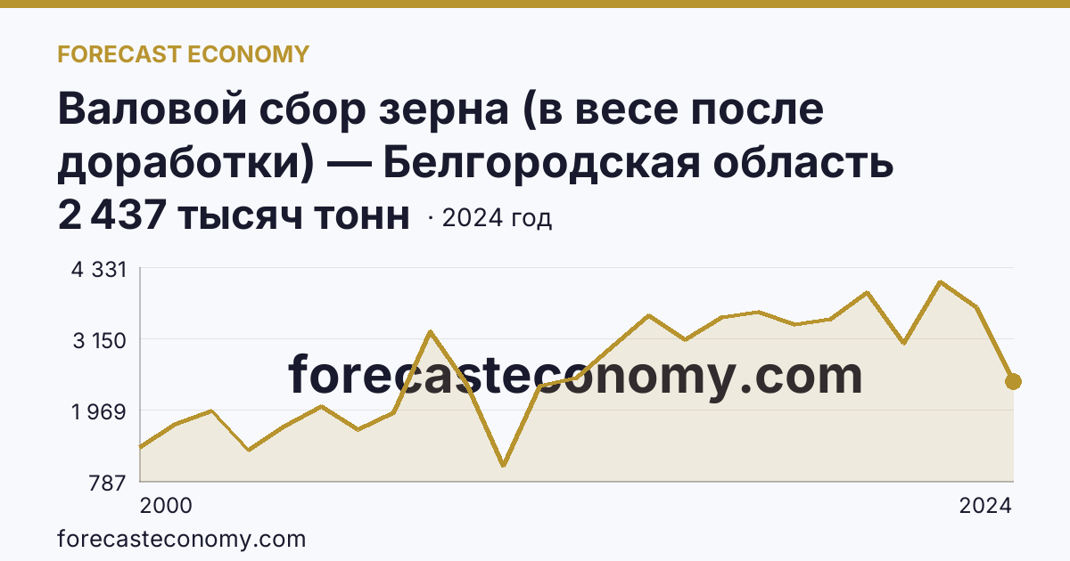 Валовой сбор зерна (в весе после доработки) — Белгородская область: график динамики 2000–2024, последнее значение 2 437 тысяч тонн