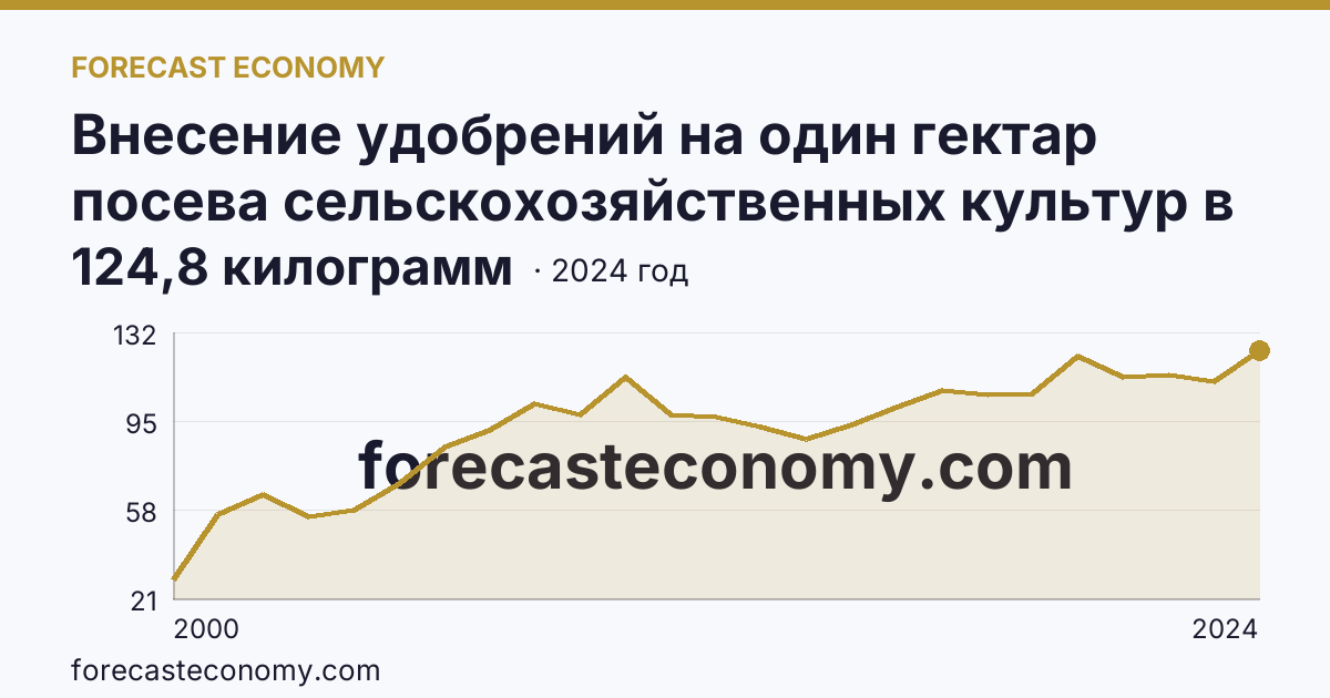 Внесение удобрений на один гектар посева сельскохозяйственных культур в сельскохозяйственных организациях — минеральные удобрения (в пересчете на 100% питательных веществ) — Белгородская область: график динамики 2000–2024, последнее значение 124,8 килограмм