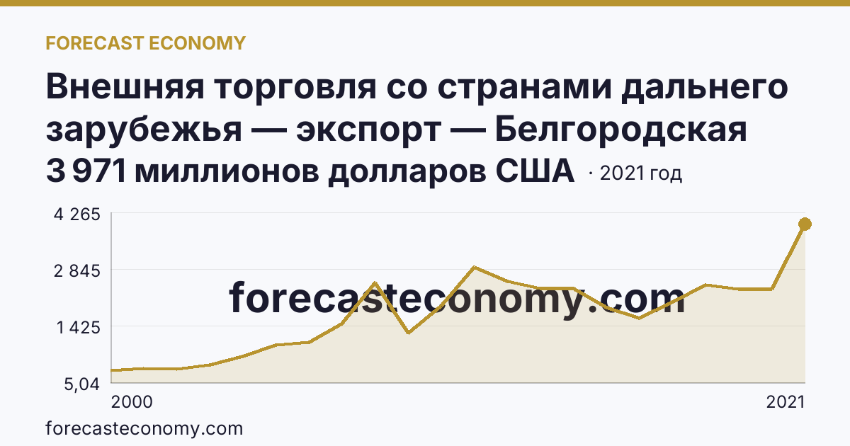 Внешняя торговля со странами дальнего зарубежья — экспорт — Белгородская область: график динамики 2000–2021, последнее значение 3 971 миллионов долларов США