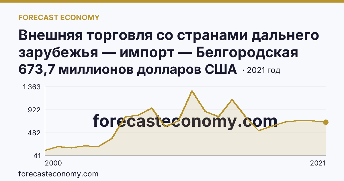 Внешняя торговля со странами дальнего зарубежья — импорт — Белгородская область: график динамики 2000–2021, последнее значение 673,7 миллионов долларов США