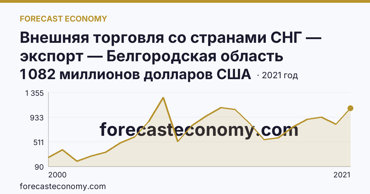 Внешняя торговля со странами СНГ — экспорт — Белгородская область: график динамики 2000–2021, последнее значение 1 082 миллионов долларов США