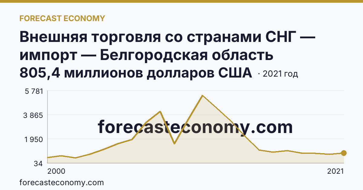 Внешняя торговля со странами СНГ — импорт — Белгородская область: график динамики 2000–2021, последнее значение 805,4 миллионов долларов США
