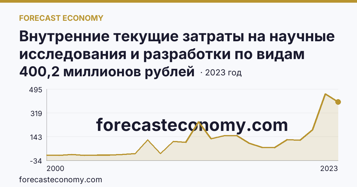 Внутренние текущие затраты на научные исследования и разработки по видам затрат — приобретение оборудования — Белгородская область: график динамики 2000–2023, последнее значение 400,2 миллионов рублей