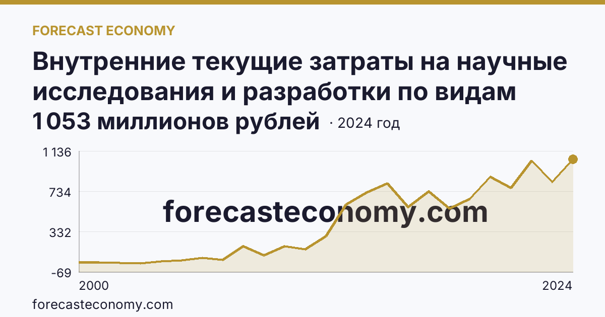 Внутренние текущие затраты на научные исследования и разработки по видам затрат — прочие текущие затраты — Белгородская область: график динамики 2000–2024, последнее значение 1 053 миллионов рублей