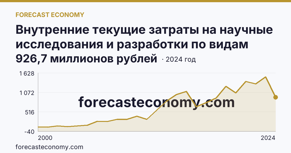 Внутренние текущие затраты на научные исследования и разработки по видам работ — разработки — Белгородская область: график динамики 2000–2024, последнее значение 926,7 миллионов рублей