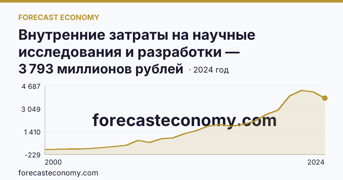 Внутренние затраты на научные исследования и разработки — Белгородская область: график динамики 2000–2024, последнее значение 3 793 миллионов рублей