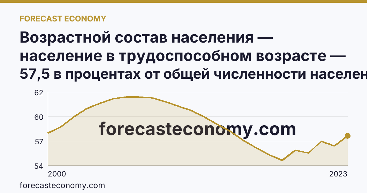 Возрастной состав населения — население в трудоспособном возрасте — Белгородская область: график динамики 2000–2023, последнее значение 57,5 в процентах от общей численности населения