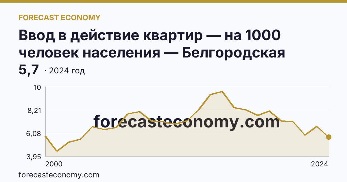 Ввод в действие квартир — на 1000 человек населения — Белгородская область: график динамики 2000–2024, последнее значение 5,7
