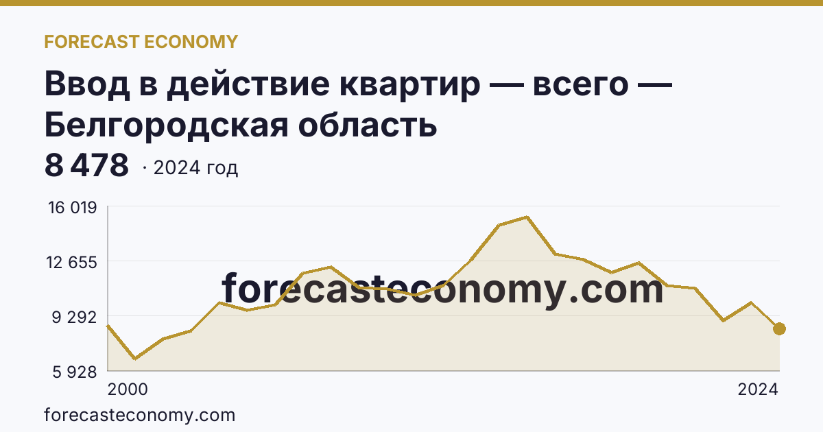 Ввод в действие квартир — всего — Белгородская область: график динамики 2000–2024, последнее значение 8 478
