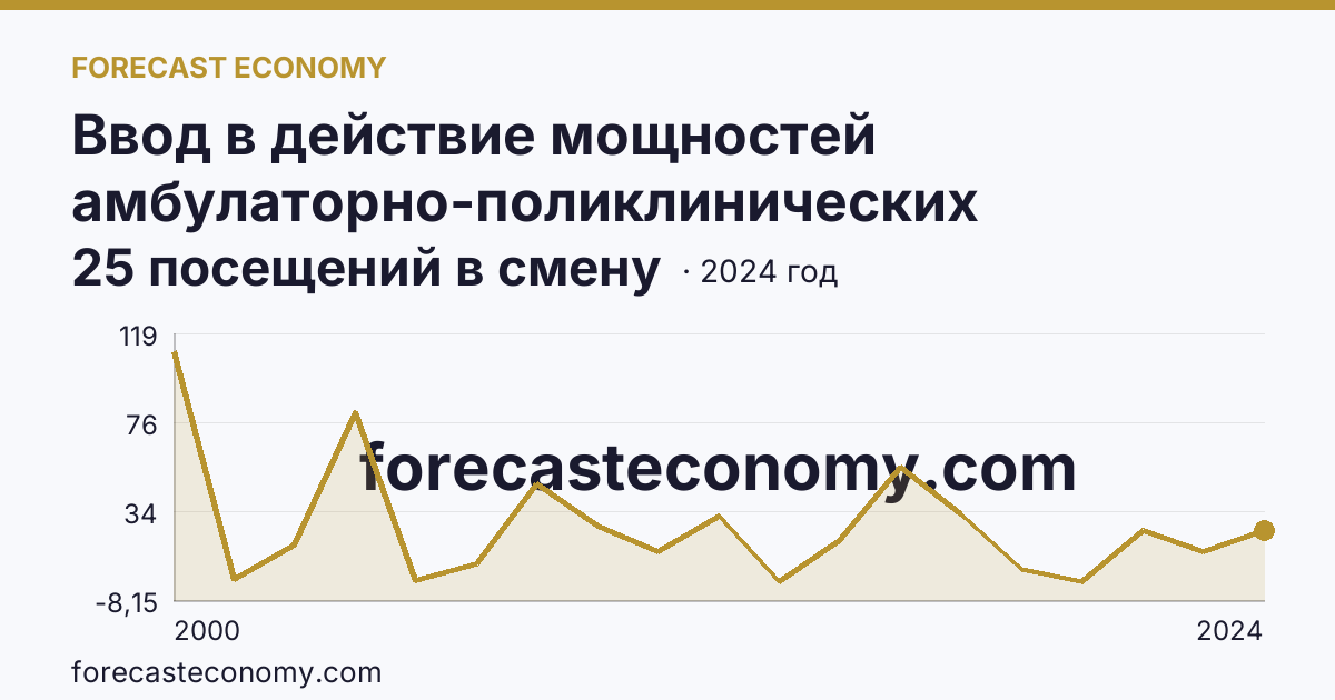 Ввод в действие мощностей амбулаторно-поликлинических организаций — на 100000 человек населения — Белгородская область: график динамики 2000–2024, последнее значение 25 посещений в смену