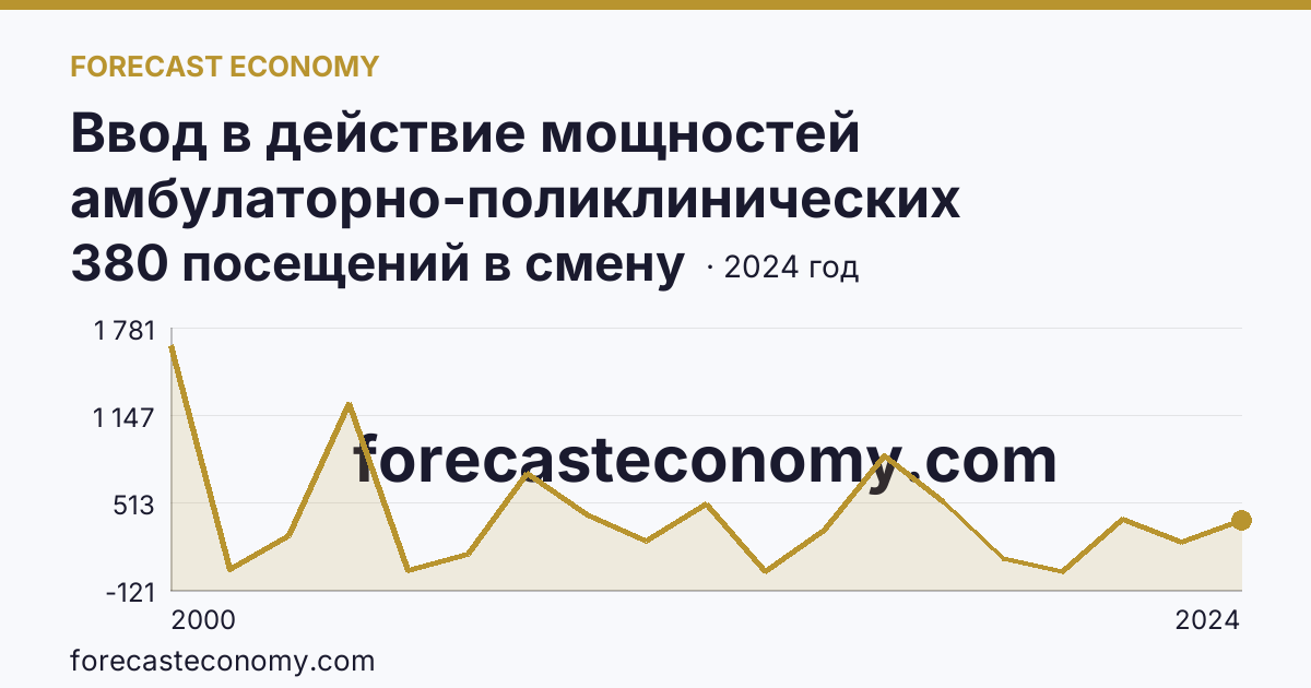 Ввод в действие мощностей амбулаторно-поликлинических организаций — всего — Белгородская область: график динамики 2000–2024, последнее значение 380 посещений в смену