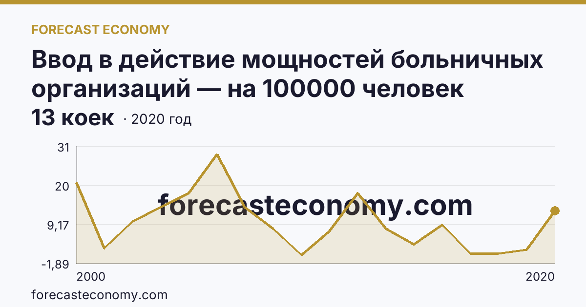 Ввод в действие мощностей больничных организаций — на 100000 человек населения — Белгородская область: график динамики 2000–2020, последнее значение 13 коек