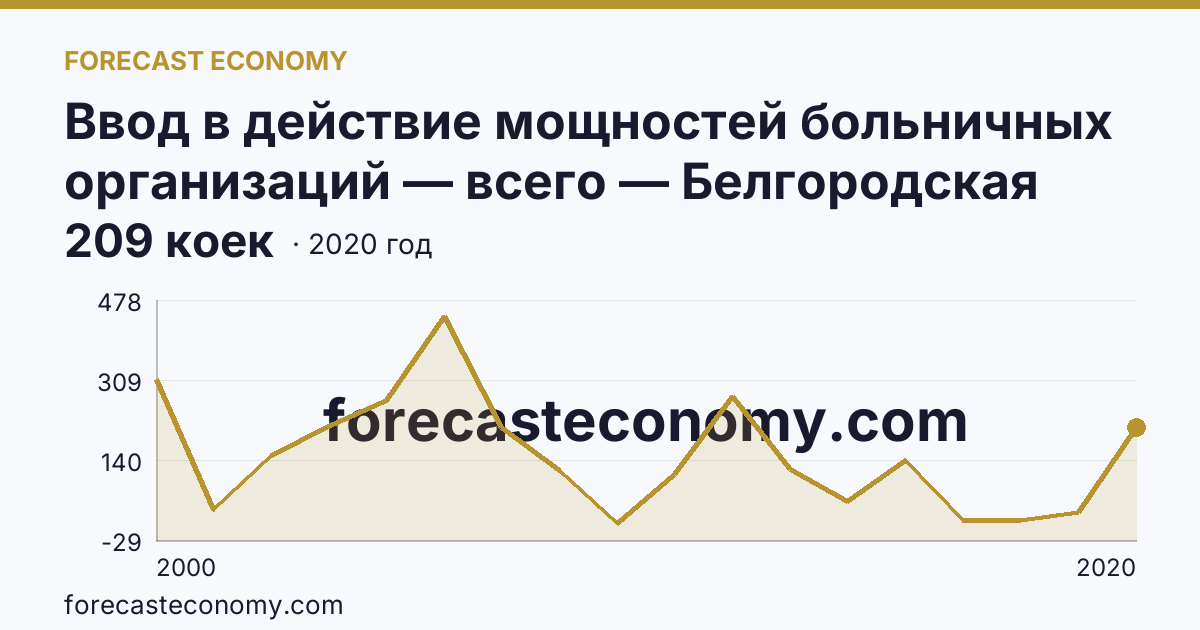 Ввод в действие мощностей больничных организаций — всего — Белгородская область: график динамики 2000–2020, последнее значение 209 коек