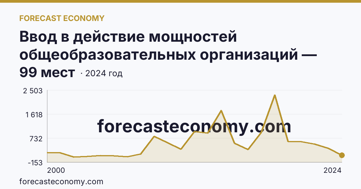 Ввод в действие мощностей общеобразовательных организаций — дошкольные образовательные организации — Белгородская область: график динамики 2000–2024, последнее значение 99 мест