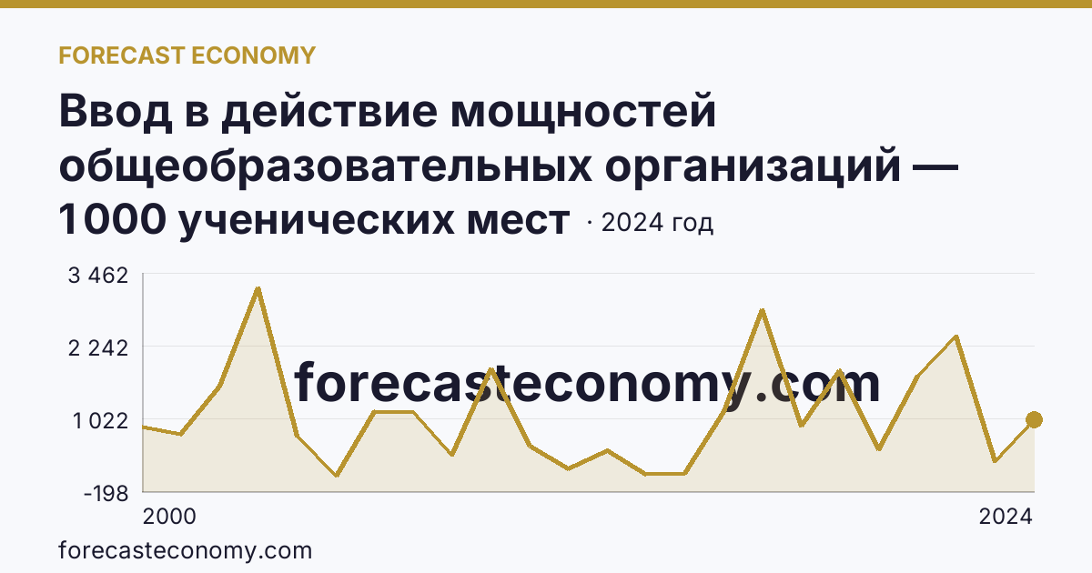 Ввод в действие мощностей общеобразовательных организаций — общеобразовательные организации — Белгородская область: график динамики 2000–2024, последнее значение 1 000 ученических мест