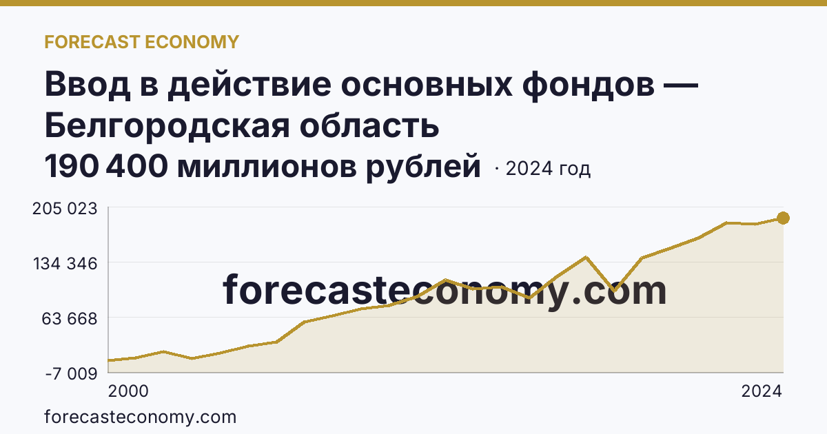 Ввод в действие основных фондов — Белгородская область: график динамики 2000–2024, последнее значение 190 400 миллионов рублей