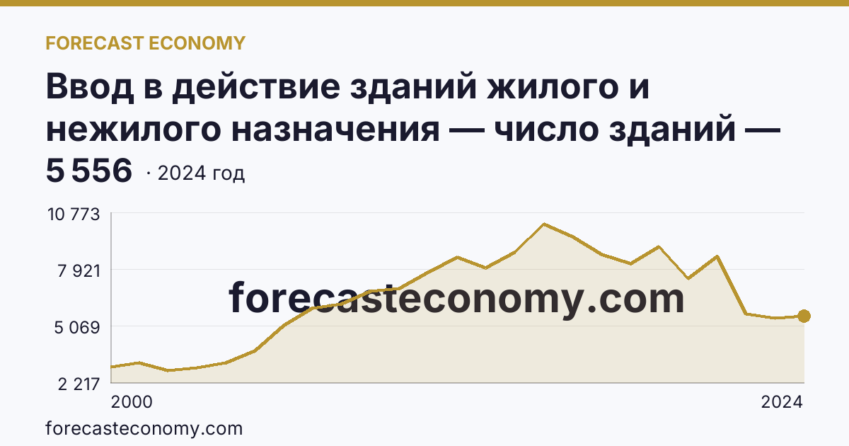 Ввод в действие зданий жилого и нежилого назначения — число зданий — Белгородская область: график динамики 2000–2024, последнее значение 5 556