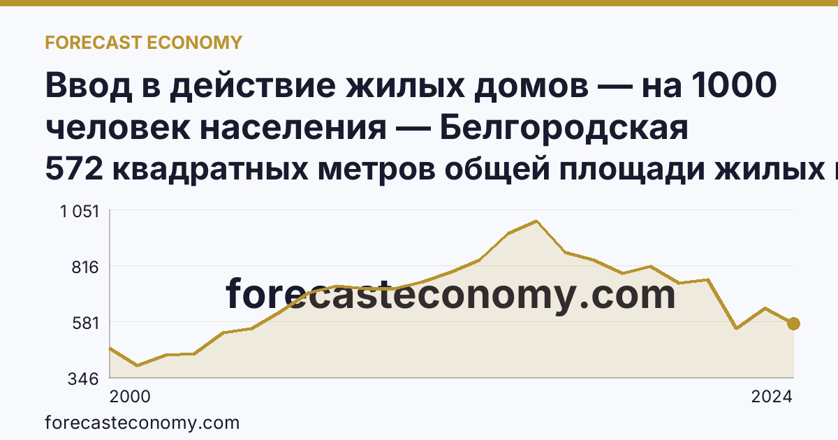 Ввод в действие жилых домов — на 1000 человек населения — Белгородская область: график динамики 2000–2024, последнее значение 572 квадратных метров общей площади жилых помещений