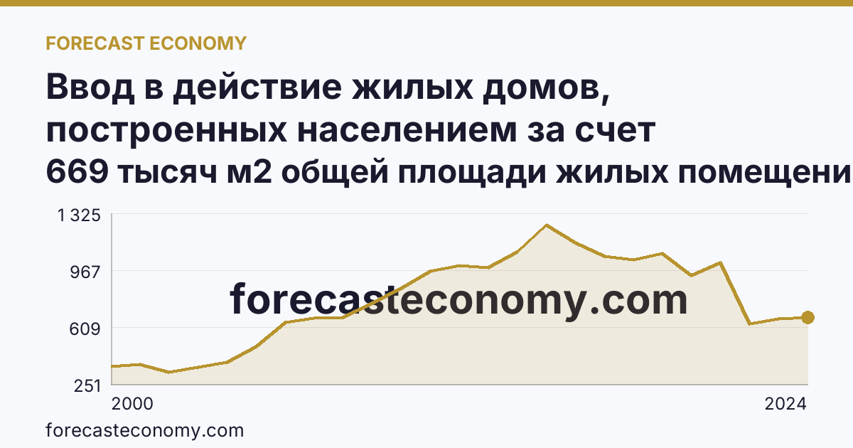Ввод в действие жилых домов, построенных населением за счет собственных и привлеченных средств — Белгородская область: график динамики 2000–2024, последнее значение 669 тысяч м2 общей площади жилых помещений