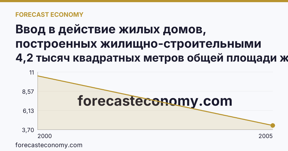 Ввод в действие жилых домов, построенных жилищно-строительными кооперативами — Белгородская область: график динамики 2000–2005, последнее значение 4,2 тысяч квадратных метров общей площади жилых помещений