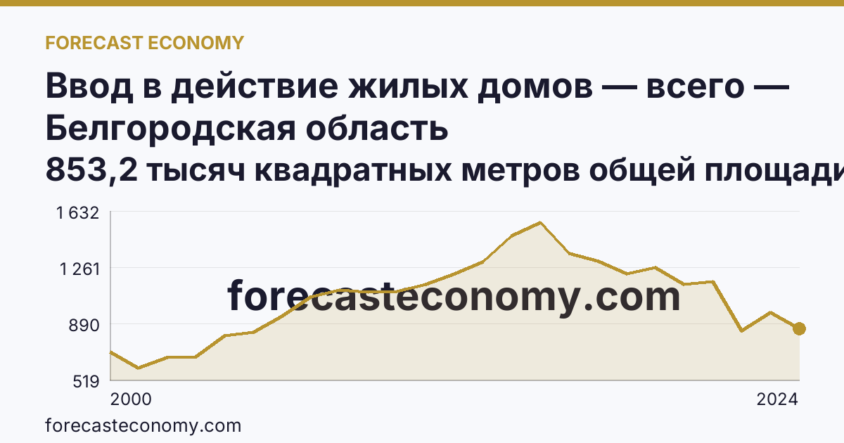 Ввод в действие жилых домов — всего — Белгородская область: график динамики 2000–2024, последнее значение 853,2 тысяч квадратных метров общей площади жилых помещений