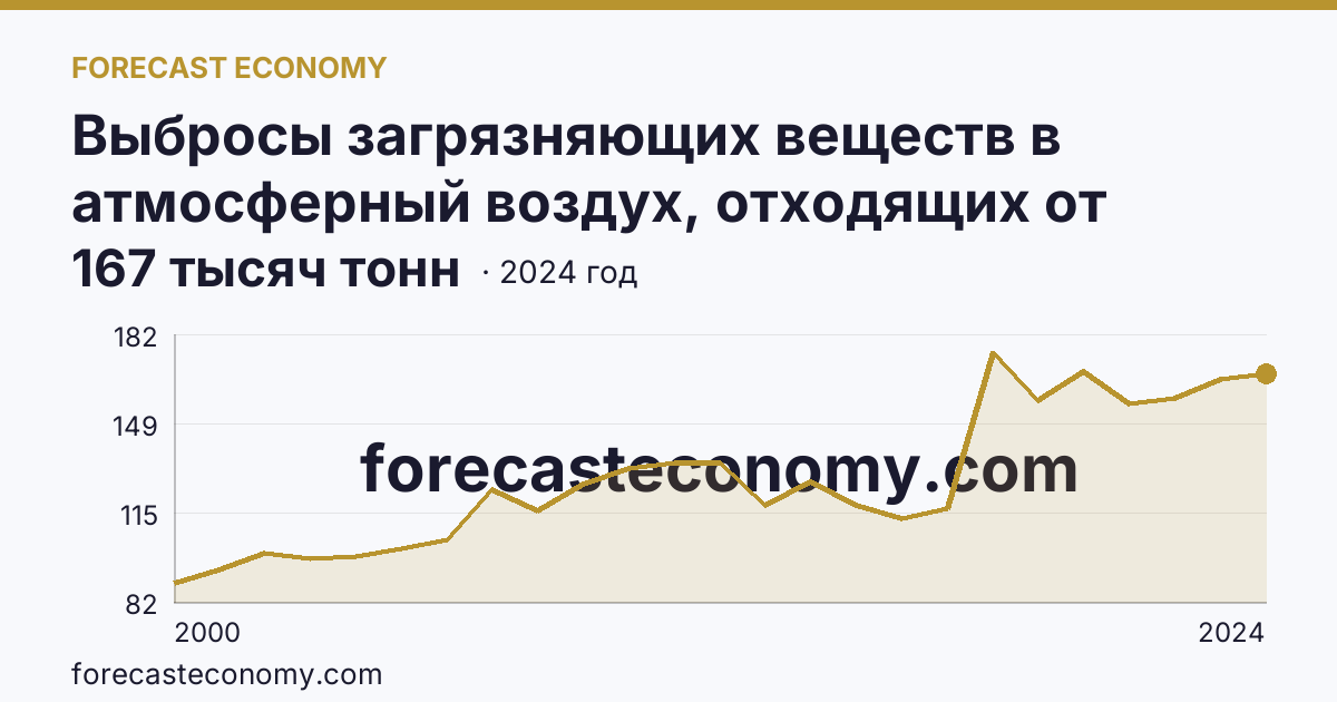 Выбросы загрязняющих веществ в атмосферный воздух, отходящих от стационарных источников — Белгородская область: график динамики 2000–2024, последнее значение 167 тысяч тонн