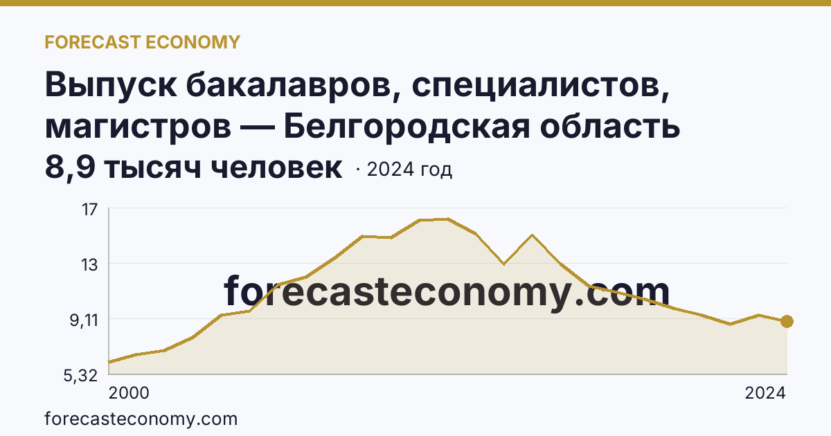 Выпуск бакалавров, специалистов, магистров — Белгородская область: график динамики 2000–2024, последнее значение 8,9 тысяч человек