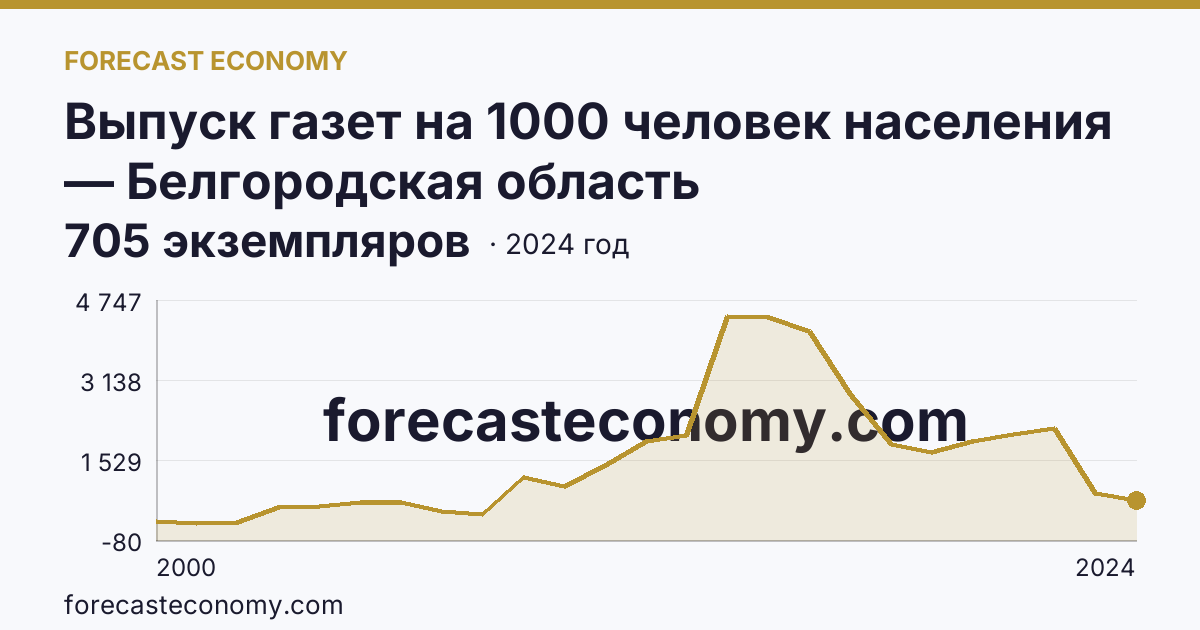 Выпуск газет на 1000 человек населения — Белгородская область: график динамики 2000–2024, последнее значение 705 экземпляров