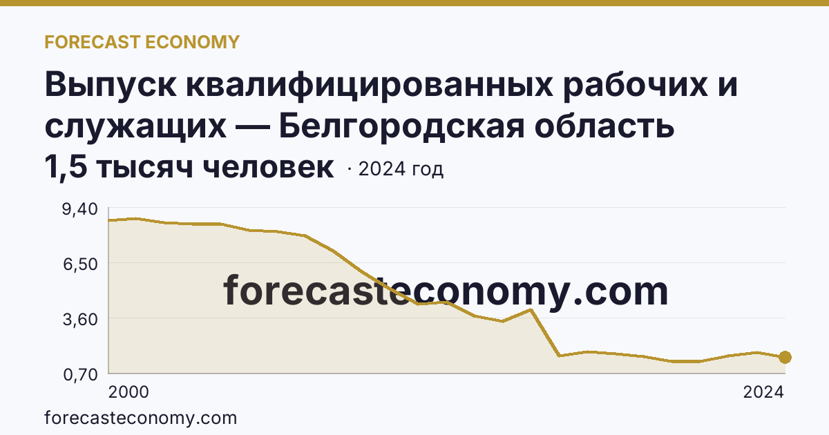 Выпуск квалифицированных рабочих и служащих — Белгородская область: график динамики 2000–2024, последнее значение 1,5 тысяч человек