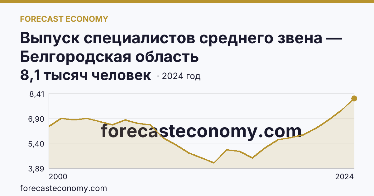 Выпуск специалистов среднего звена — Белгородская область: график динамики 2000–2024, последнее значение 8,1 тысяч человек