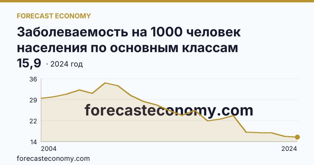 Заболеваемость на 1000 человек населения по основным классам болезней — болезни органов пищеварения — Белгородская область: график динамики 2004–2024, последнее значение 15,9