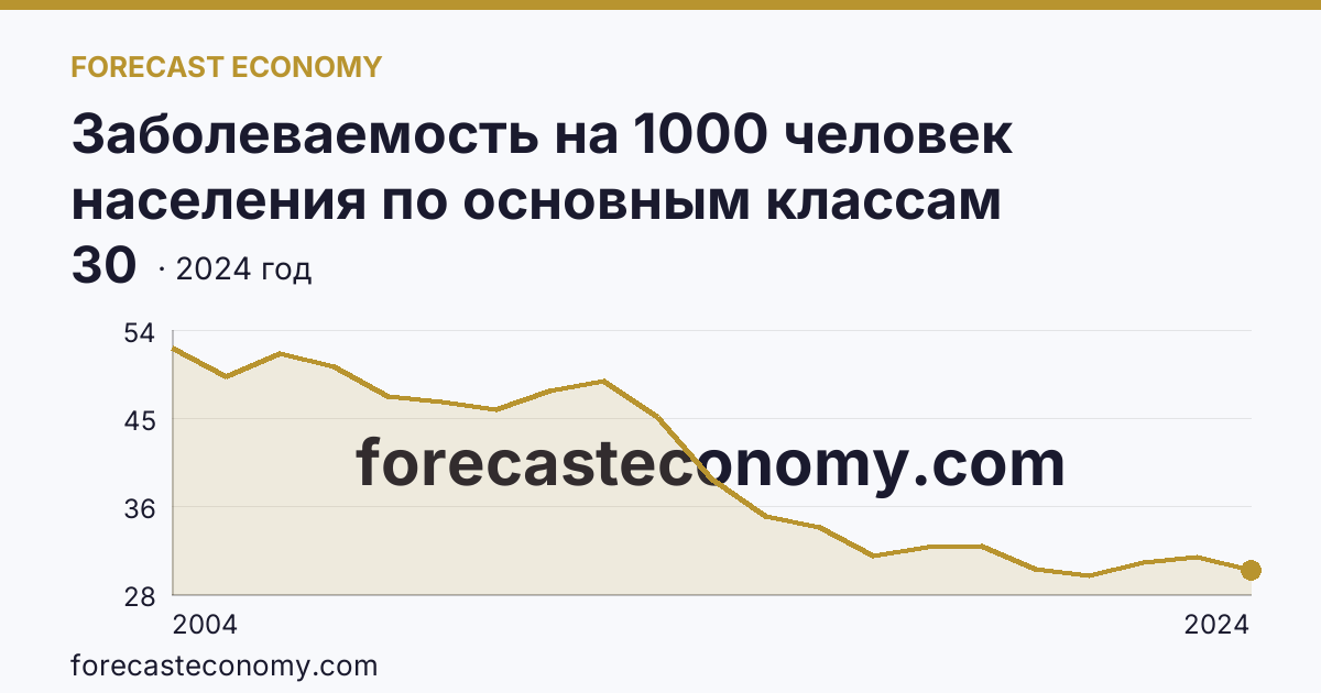 Заболеваемость на 1000 человек населения по основным классам болезней — болезни костно-мышечной системы и соединительной ткани — Белгородская область: график динамики 2004–2024, последнее значение 30