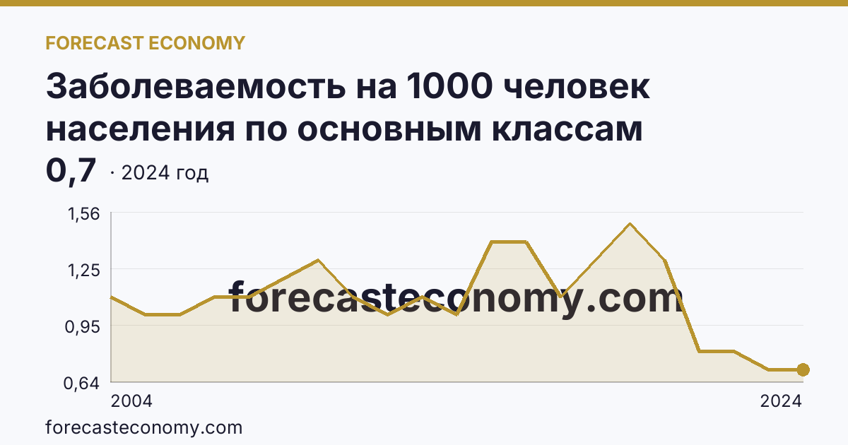 Заболеваемость на 1000 человек населения по основным классам болезней — врожденные аномалии (пороки развития), деформации и хромосомные нарушения — Белгородская область: график динамики 2004–2024, последнее значение 0,7