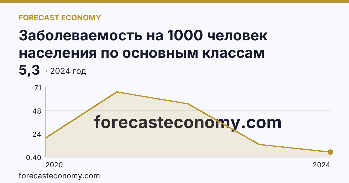 Заболеваемость на 1000 человек населения по основным классам болезней — cOVID-19 — Белгородская область: график динамики 2020–2024, последнее значение 5,3