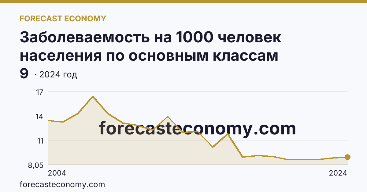 Заболеваемость на 1000 человек населения по основным классам болезней — новообразования — Белгородская область: график динамики 2004–2024, последнее значение 9