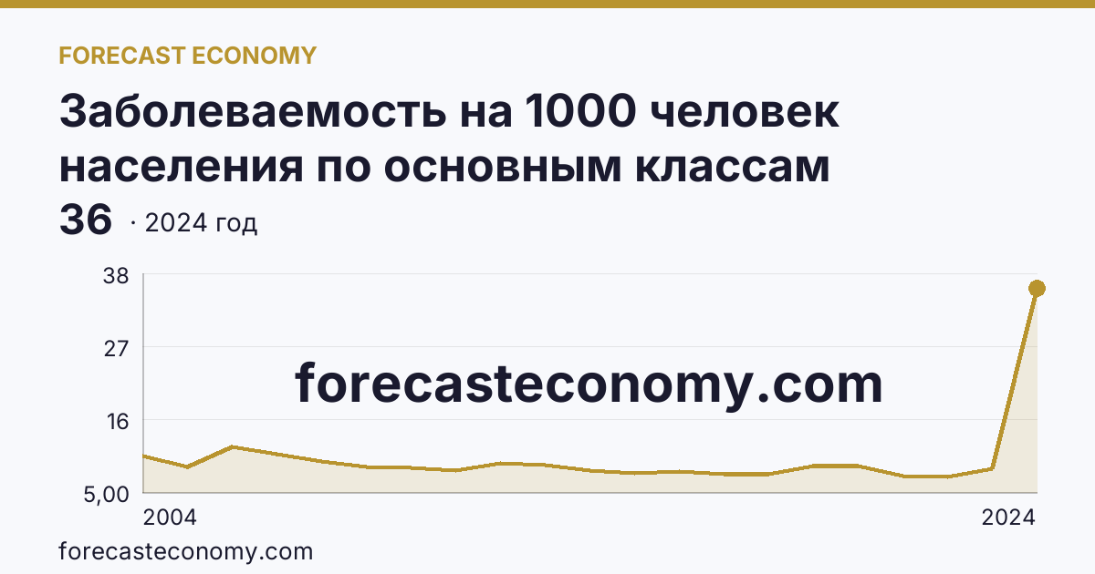 Заболеваемость на 1000 человек населения по основным классам болезней — болезни эндокринной системы, расстройства питания и нарушения обмена веществ — Белгородская область: график динамики 2004–2024, последнее значение 36