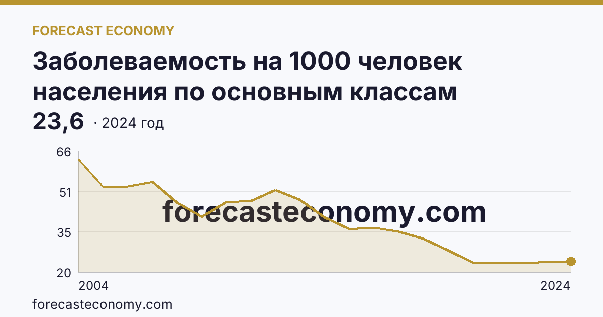 Заболеваемость на 1000 человек населения по основным классам болезней — болезни глаза и его придаточного аппарата — Белгородская область: график динамики 2004–2024, последнее значение 23,6