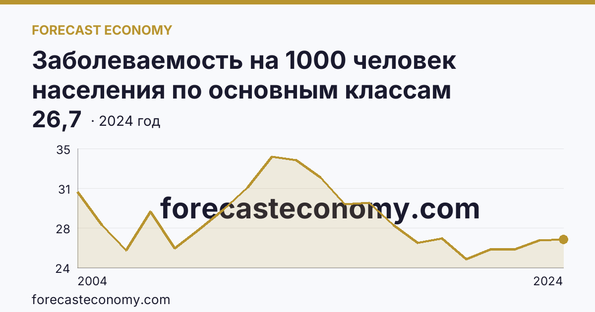 Заболеваемость на 1000 человек населения по основным классам болезней — болезни уха и сосцевидного отростка — Белгородская область: график динамики 2004–2024, последнее значение 26,7