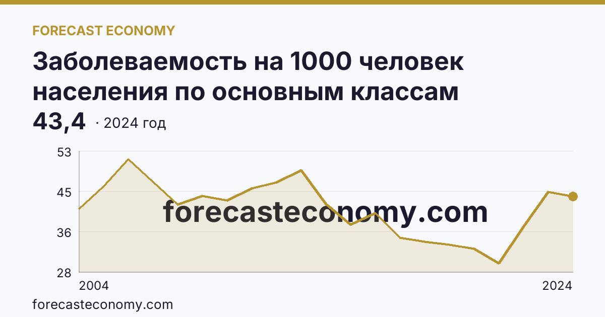 Заболеваемость на 1000 человек населения по основным классам болезней — болезни системы кровообращения — Белгородская область: график динамики 2004–2024, последнее значение 43,4